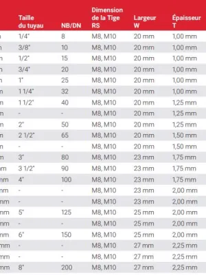 Collier macrofix isolé M8/M10 inox A4